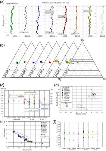 The proximal volcaniclastic materials of Fukutoku-Oka-no-Ba in the Izu-Bonin arc show contrasting characteristics to the drift pumice of the 2021 eruption