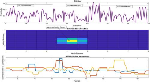 Free device location independent WiFi-based localisation using received signal strength indicator and channel state information