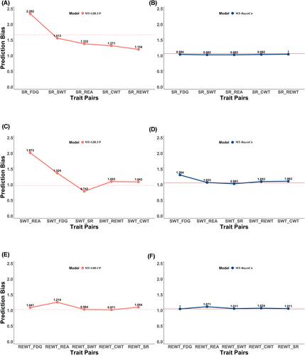 Multi-trait genomic predictions using GBLUP and Bayesian mixture prior model in beef cattle