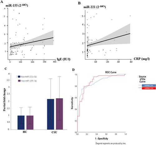 In chronic spontaneous urticaria, IgE and C-reactive protein are linked to distinct microRNAs and interleukin-31