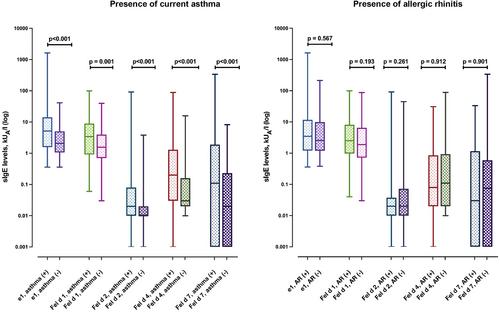 Sensitization patterns to cat molecular allergens in subjects with allergic sensitization to cat dander