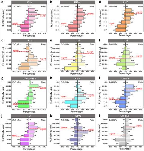 Inhibitory effect of zinc oxide nanorod arrays on breast cancer cells profiled through real-time cytokines screening by a single-cell microfluidic platform