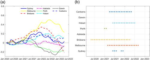 Housing Fever in Australia 2020–23: Insights from an Econometric Thermometer