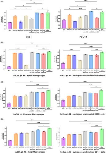 Effects of blocking CD24 and CD47 ‘don't eat me’ signals in combination with rituximab in mantle-cell lymphoma and chronic lymphocytic leukaemia