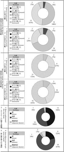 Evaluation of residential reorganization from the living environment before and after group relocation (part 1): Focusing on the living environment and community