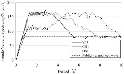 Earthquake response prediction of seismically isolated buildings based on the response spectrum method considering changes in characteristics of lead rubber bearings due to repeated deformations