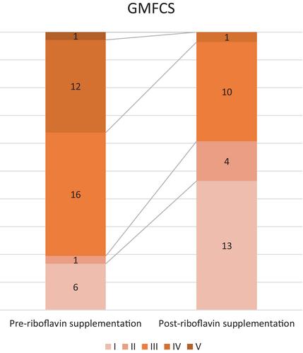 Benefit of high-dose oral riboflavin therapy in riboflavin transporter deficiency