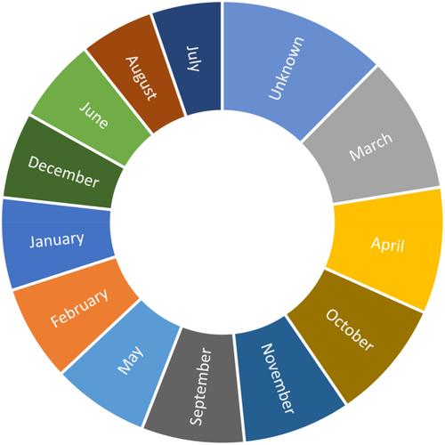 Editorial time management: Peer review dates and other key dates of Spanish Communication journals