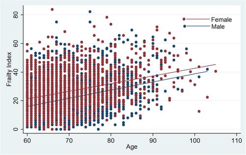 The prevalence of frailty and its relationship with sociodemographic factors, regional healthcare disparities, and healthcare utilization in the aging population across India