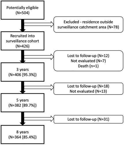 Effect of infant viral respiratory disease on childhood asthma in a non-industrialized setting