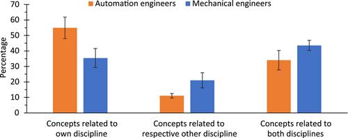 Discipline differences in mental models: How mechanical engineers and automation engineers evaluate machine processes