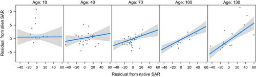 There is room for everyone: Invasion credit cannot be inferred from the species–area relationship in fragmented forests