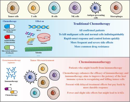 Chemoimmunotherapy for esophageal squamous cell carcinoma—Summary and discussion of recent clinical trials