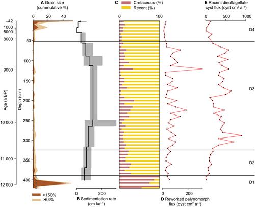 From land to sea: provenance, composition, and preservation of organic matter in a marine sediment record from the North-East Greenland shelf spanning the Younger Dryas–Holocene