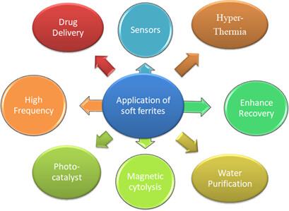 Mg-Zn Ferrite Nanoparticles: A Brief Review on Synthesis, Characterizations, and Applications