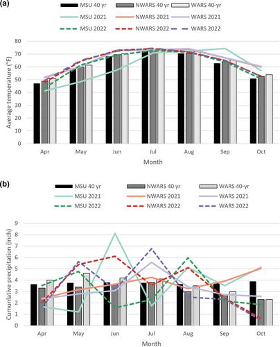 Effect of biochar application on corn and soybean yield in Michigan and Ohio