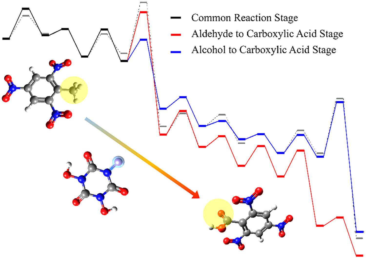 Research on the reaction mechanism of 2,4,6-trinitrotoluene resource utilization I: Formation of 2,4,6-trinitrobenzoic acid in acetic acid with N,N′,N″-trihydroxyisocyanuric acid catalyst