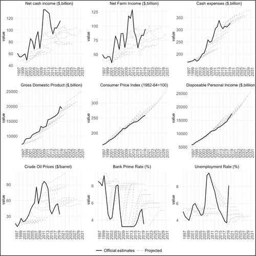 Impact of macroeconomic assumptions on United States Department of Agriculture's baseline farm income projections