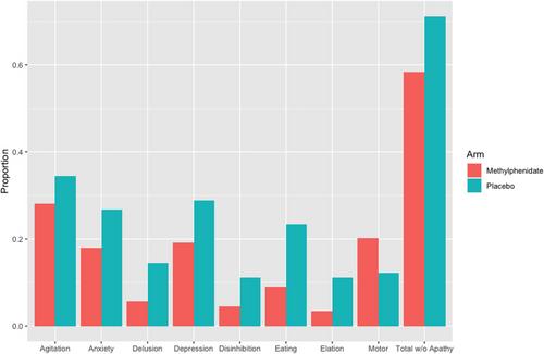 Effects of methylphenidate on neuropsychiatric symptoms in Alzheimer's disease: Evidence from the ADMET 2 study