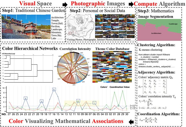 From photographic images to hierarchical networks―Color associations of a traditional Chinese garden