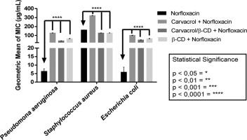 Antibacterial activity and antibiotic-modifying action of carvacrol against multidrug-resistant bacteria