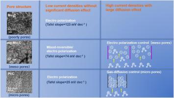 Mesoporous molybdenum carbide for greatly enhanced hydrogen evolution at high current density and its mechanism studies