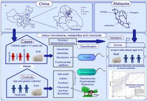 Indoor metabolites and chemicals outperform microbiome in classifying childhood asthma and allergic rhinitis