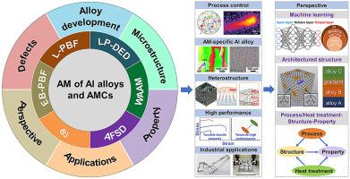 Recent progress on the additive manufacturing of aluminum alloys and aluminum matrix composites: Microstructure, properties, and applications