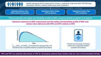 Relative bioavailability of budesonide/glycopyrrolate/formoterol fumarate triple therapy delivered using next generation propellants with low global warming potential