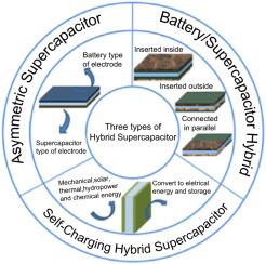 A survey of hybrid energy devices based on supercapacitors