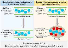 Breaking the temperature limit of hydrothermal carbonization of lignocellulosic biomass by decoupling temperature and pressure