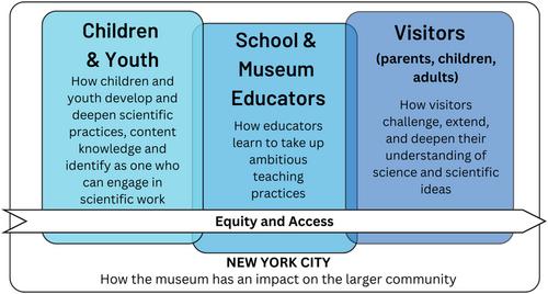 What we've learned: A research agenda for a museum, 7 years later