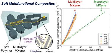 Are MXenes suitable for soft multifunctional composites?†