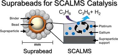 Supraparticles on beads for supported catalytically active liquid metal solutions – the SCALMS suprabead concept†