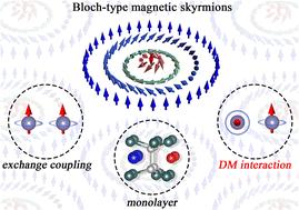 Bloch-type magnetic skyrmions in two-dimensional lattices†