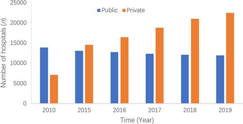 The public–private partnerships in healthcare sector in China