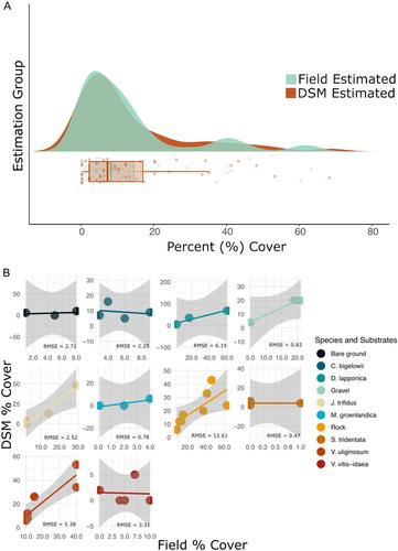 Using photogrammetry to create virtual permanent plots in rare and threatened plant communities