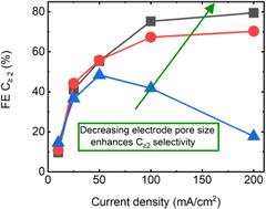 Enhancing C≥2 product selectivity in electrochemical CO2 reduction by controlling the microstructure of gas diffusion electrodes†