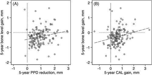 Five-year radiological findings from a randomized controlled trial of four periodontitis treatment strategies