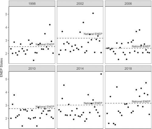 Between Renewal and Stability: Party System Change from a Multi-Level Perspective in Brazil (1998–2018)