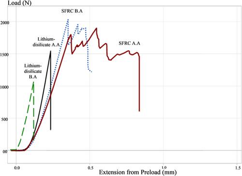 Load-bearing capacity and wear characteristics of short fiber-reinforced composite and glass ceramic fixed partial dentures