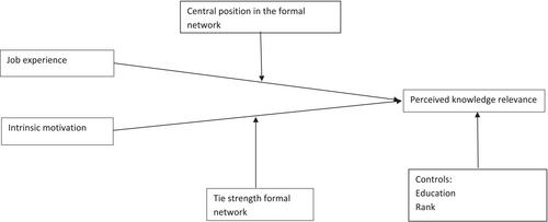 Perceived knowledge relevance in an R&D alliance: The role of job experience, social network position and motivation