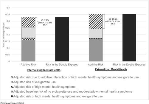 The interaction of e-cigarette use and mental health symptoms on risk of cigarette smoking initiation among young adults in the United States