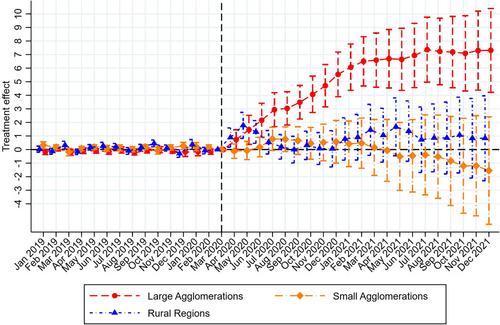 How does the Covid-19 pandemic affect regional labor markets and why do large cities suffer most?