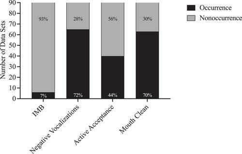 Further examination of behavior during extinction-based treatment of pediatric food refusal