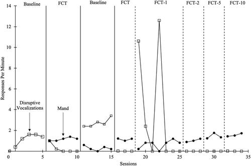 Functional communication training and a chained schedule of reinforcement to reduce escape-maintained challenging behavior related to a daily routine