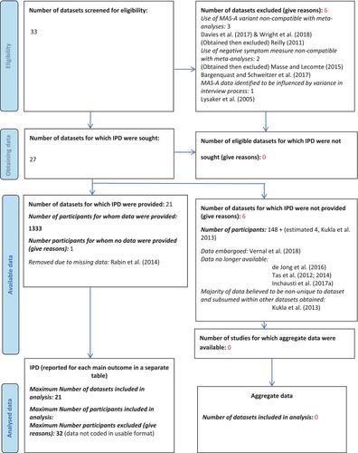 Investigating the relationship between negative symptoms and metacognitive functioning in psychosis: An individual participant data meta-analysis