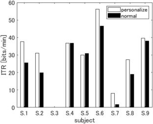 High-frequency SSVEP–BCI with less flickering sensation using personalization of stimulus frequency