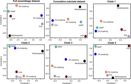 Contrasting results of multiple species delimitation approaches cause uncertainty in synecological studies: A case study on Sri Lankan chafers