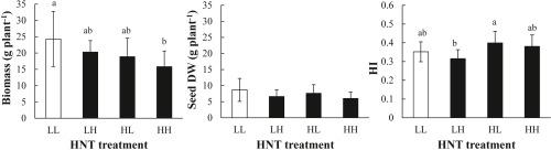 Effect of high night temperature on leaf senescence, physiological activity, and growth in soybean